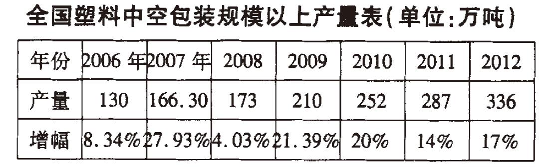 塑料中空容器行業(yè)的發(fā)展趨勢分析