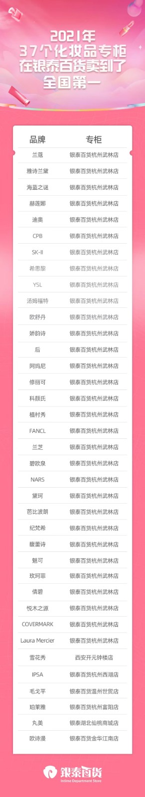 去年37化妝品在銀泰百貨賣(mài)到了專柜全國(guó)