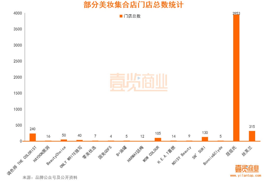 2022年了，美妝集合店活得怎么樣？