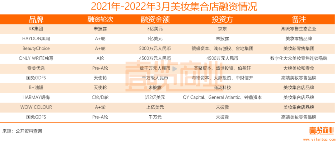 2022年了，美妝集合店活得怎么樣？