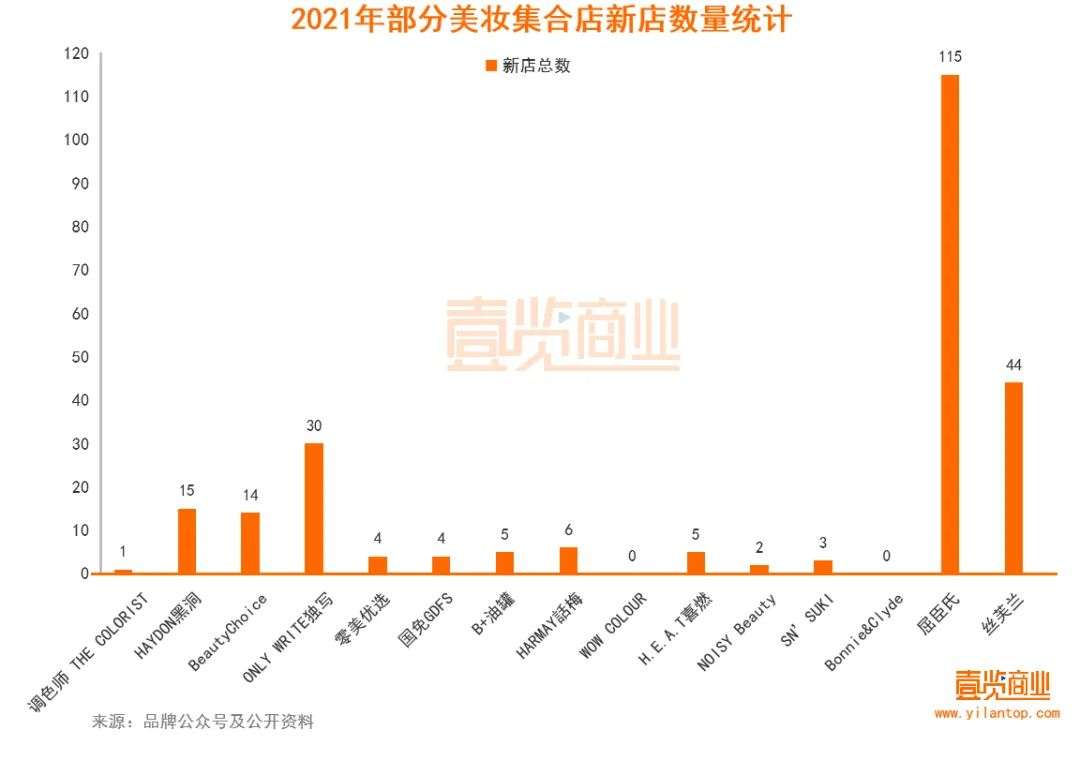 2022年了，美妝集合店活得怎么樣？