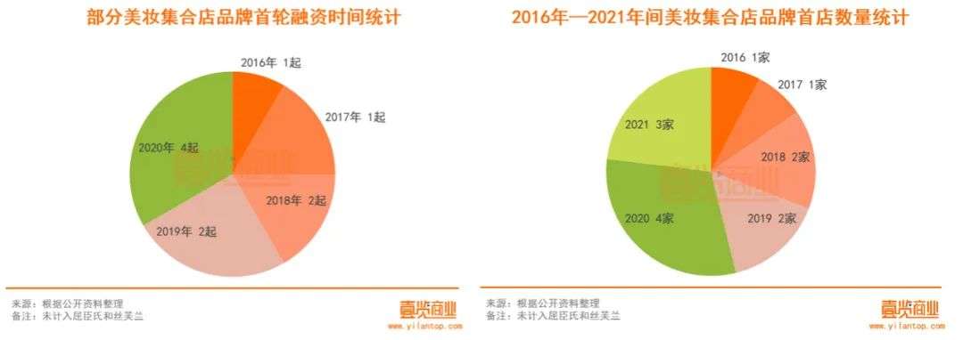 2022年了，美妝集合店活得怎么樣？