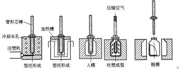 什么是中空吹塑？中空吹塑的全面知識(shí)