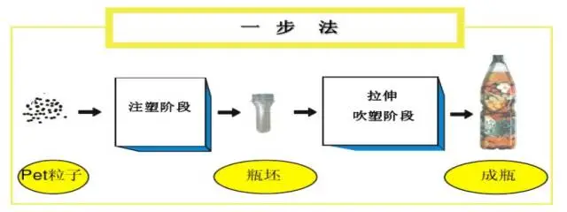 采購(gòu)PET吹制類容器，這些基礎(chǔ)技術(shù)要點(diǎn)您可了解？