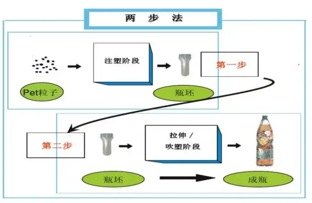 采購(gòu)PET吹制類容器，這些基礎(chǔ)技術(shù)要點(diǎn)您可了解？