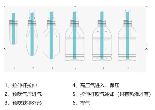 采購(gòu)PET吹制類容器，這些基礎(chǔ)技術(shù)要點(diǎn)您可了解？